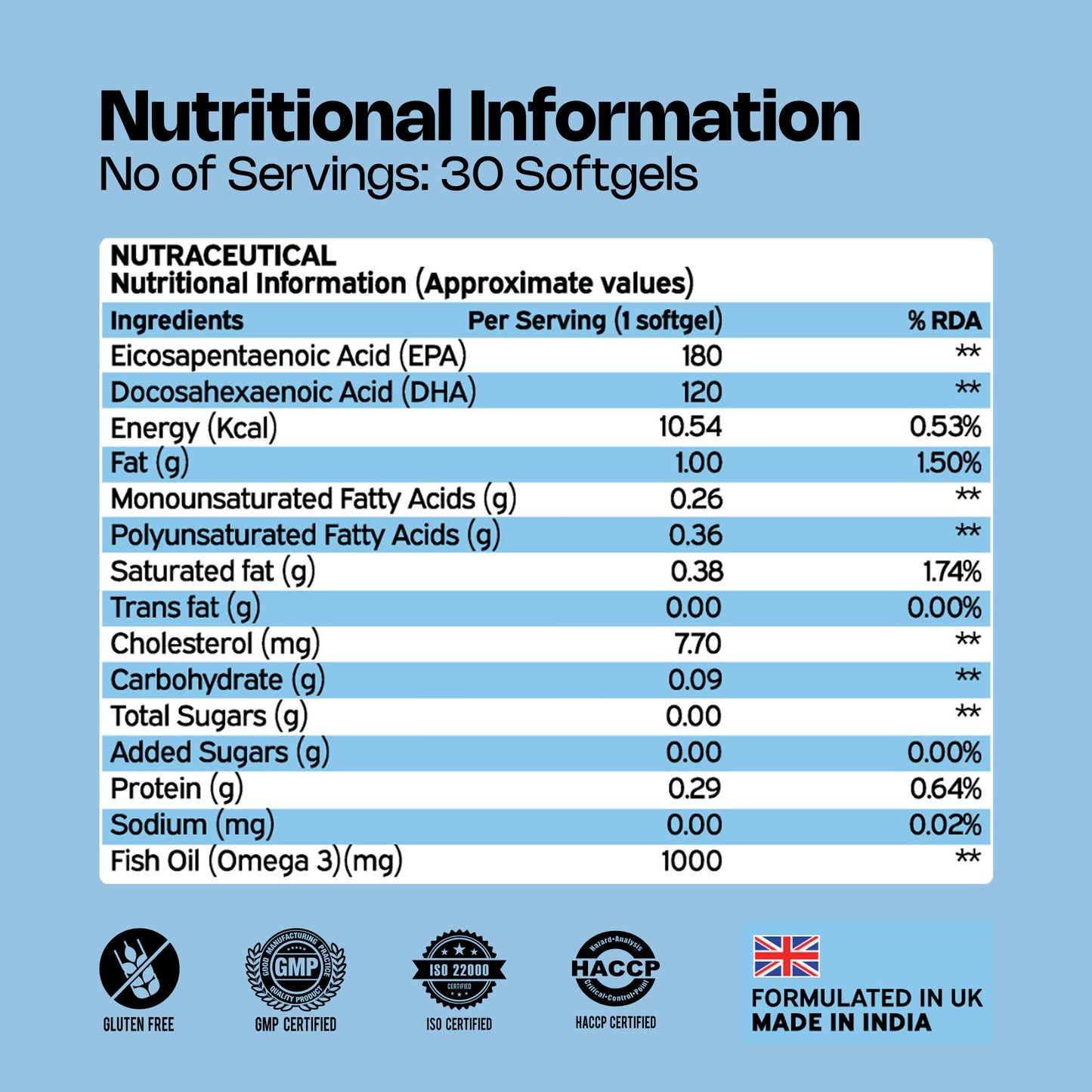 Nutriburst Single Strength Omega-3 Fish Oil Capsules 1000mg | High Strength Softgels for Men and Women | 180mg EPA and 120mg DHA | Omega3 Supplement for Heart, Brain, Skin & Joint Support | 30 Softgels (1-Month Pack) (30 count (Pack of 1))